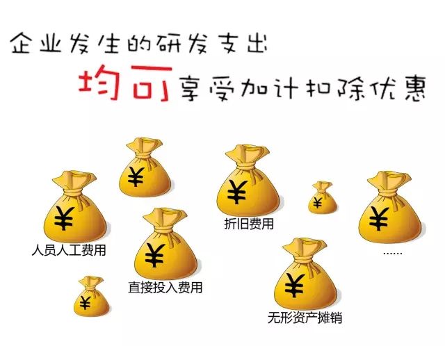 研发费用加计扣除