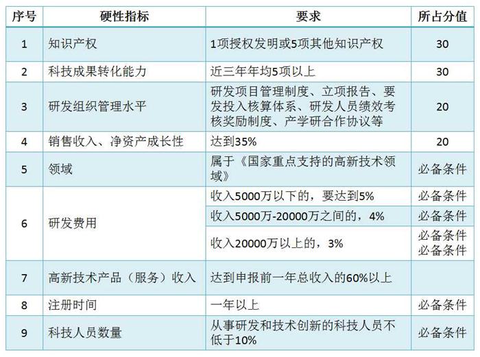 苏州高新技术企业认定，高企培育入库