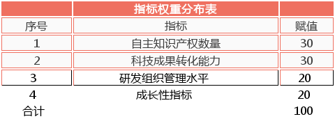 软件企业认定，认定高新技术企业，高企认定要点分析