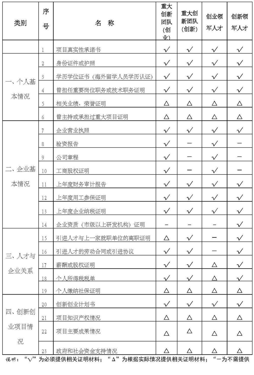 姑苏双创领军人才，人才申报材料