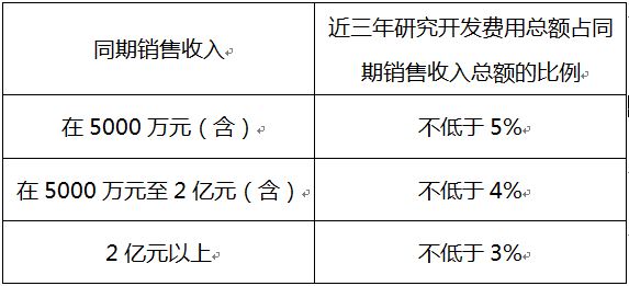 苏州高新企业，高新企业认证误解