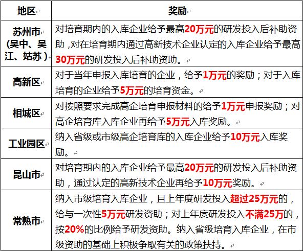 苏州高新企业，高新企业认证误解