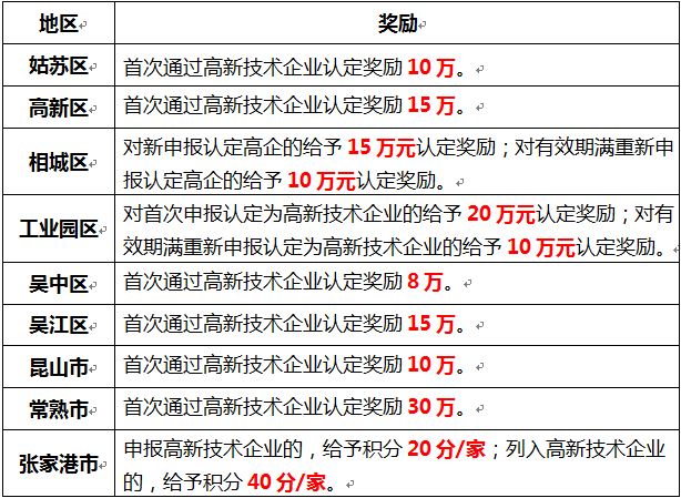 苏州高新技术企业认定，申报高新企业，高新企业作用