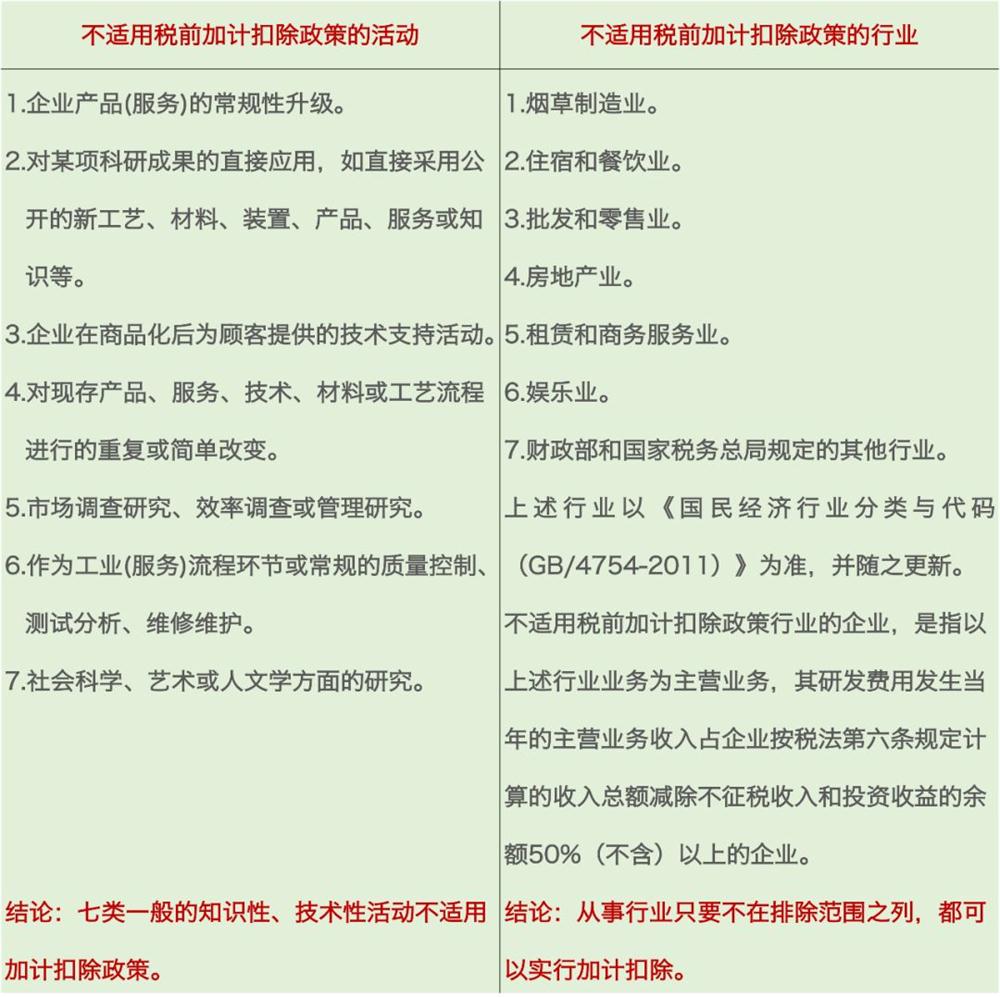 研发费用加计扣除，加计扣除行业，苏州研发费用加计扣除