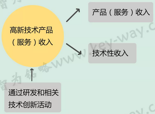 高新技术认定，高企认定，江苏省高企