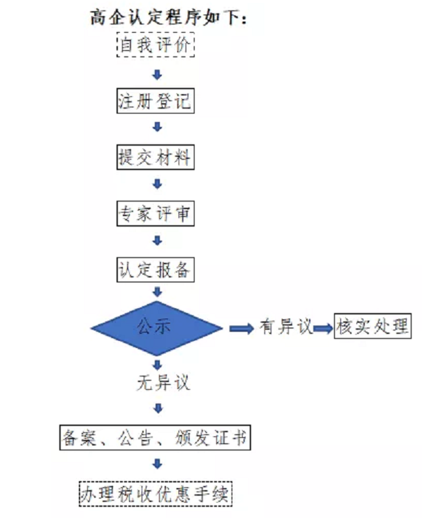 高新技术企业，张家港高新技术企业，高新技术企业认定，高新技术企业培育入库