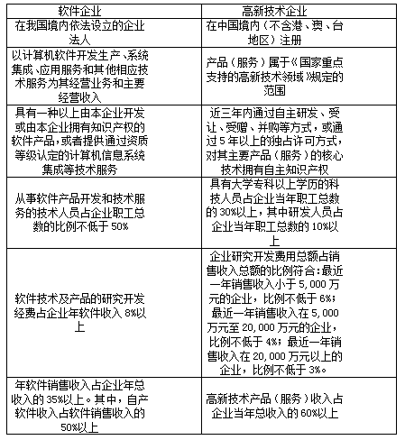 高新技术企业