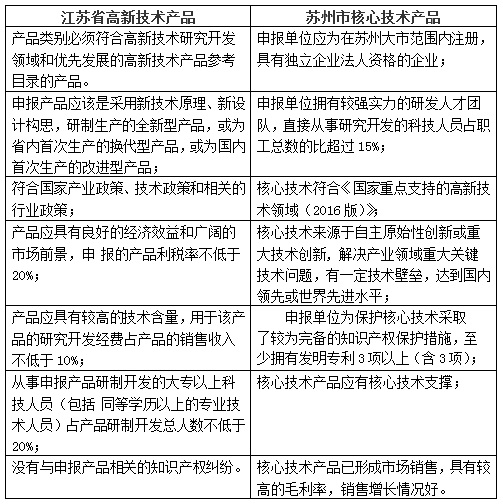 高新技术产品