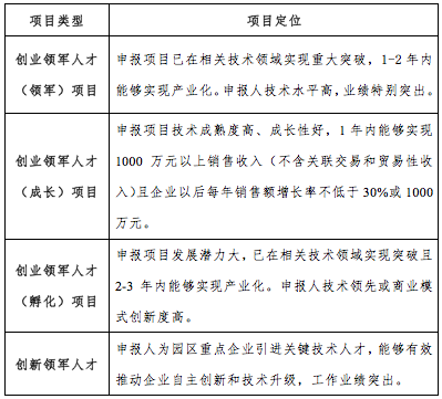 园区领军人才