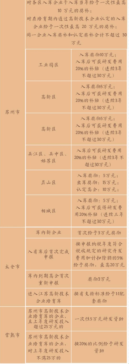 苏州高企培育补贴