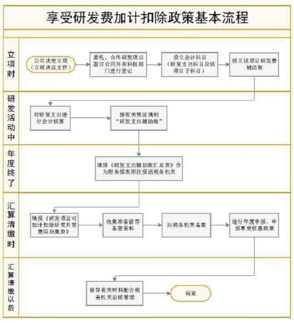 加计扣除