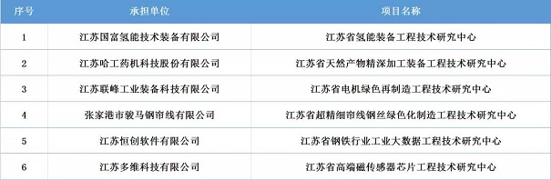 工程技术研究中心