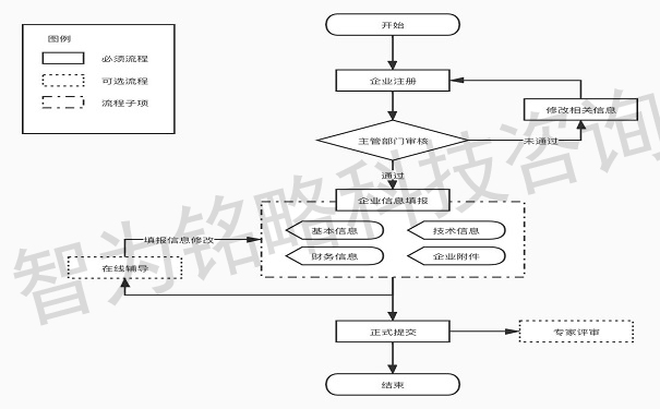 高新技术企业