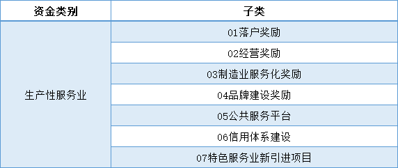 2022年园区生产性服务业引导资金1.png