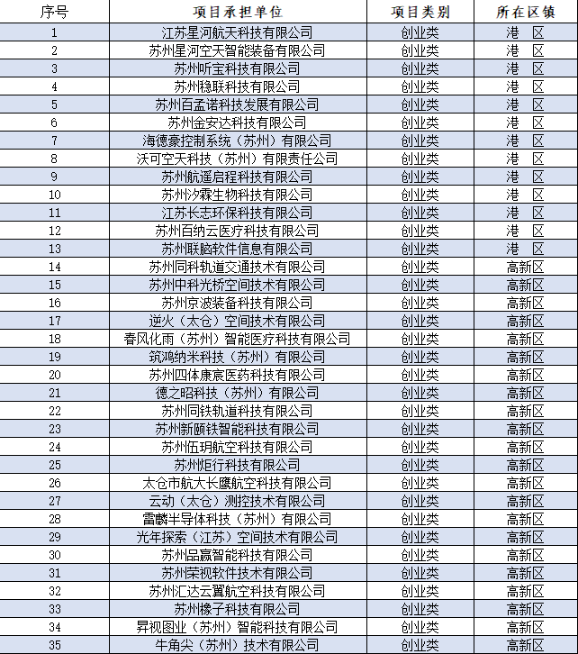 2022年*一批太仓科技领军人才计划拟立项候选项目公示.png