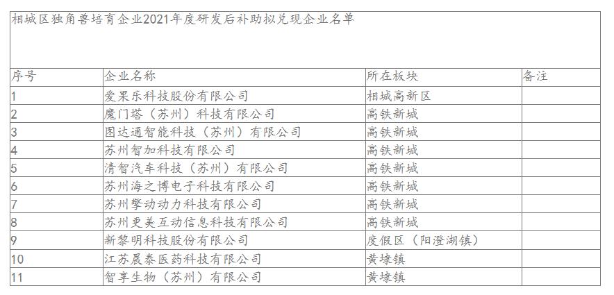 相城区独角兽培育企业2021年度研发后补助拟兑现企业名单.jpg