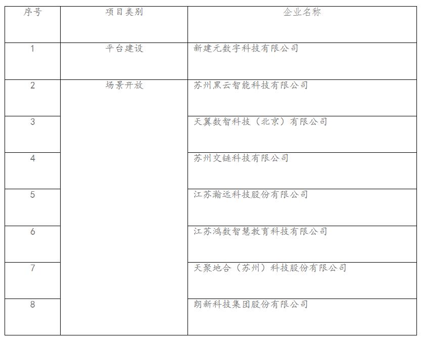 2022年苏州工业园区服务业高质量发展引导资金项目（*三批）公示.jpg