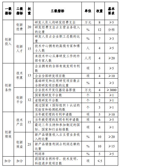 ***企业技术中心申报评估.png